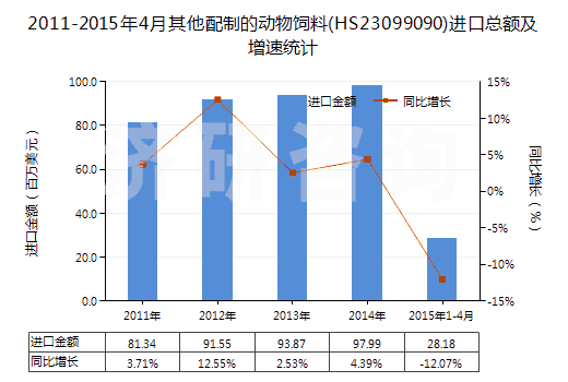 2011-2015年4月其他配制的動物飼料(HS23099090)進口總額及增速統(tǒng)計